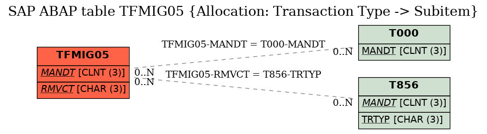 E-R Diagram for table TFMIG05 (Allocation: Transaction Type -> Subitem)