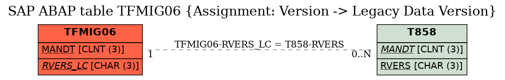 E-R Diagram for table TFMIG06 (Assignment: Version -> Legacy Data Version)