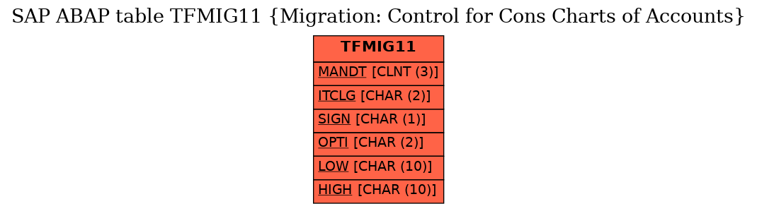 E-R Diagram for table TFMIG11 (Migration: Control for Cons Charts of Accounts)