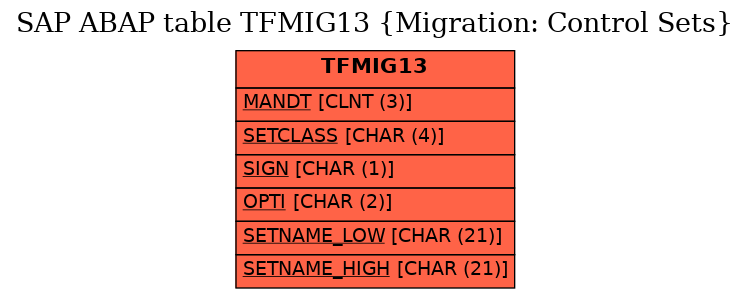 E-R Diagram for table TFMIG13 (Migration: Control Sets)