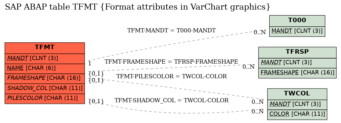 E-R Diagram for table TFMT (Format attributes in VarChart graphics)