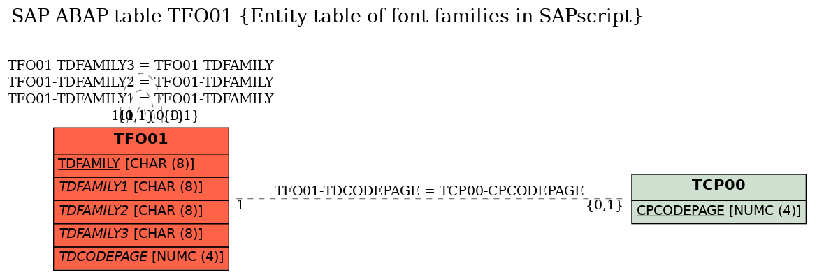 E-R Diagram for table TFO01 (Entity table of font families in SAPscript)