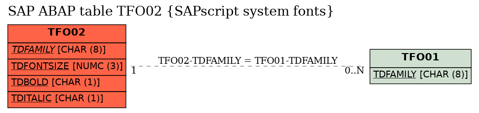 E-R Diagram for table TFO02 (SAPscript system fonts)