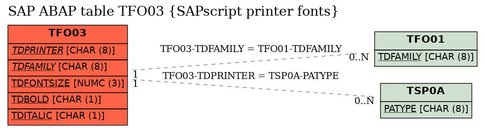 E-R Diagram for table TFO03 (SAPscript printer fonts)