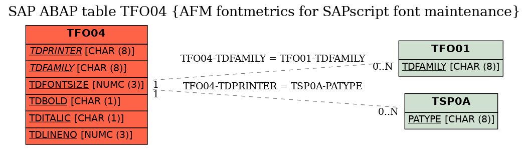 E-R Diagram for table TFO04 (AFM fontmetrics for SAPscript font maintenance)