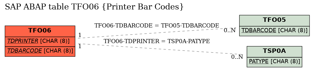 E-R Diagram for table TFO06 (Printer Bar Codes)