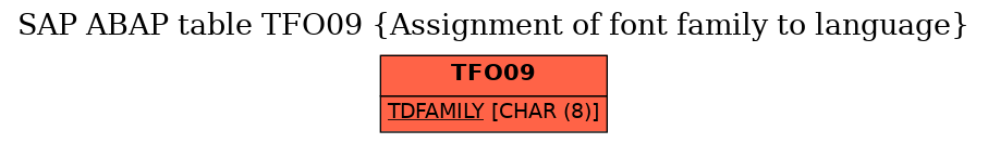 E-R Diagram for table TFO09 (Assignment of font family to language)