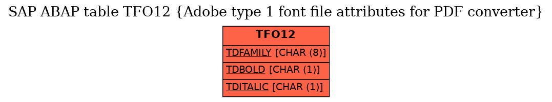 E-R Diagram for table TFO12 (Adobe type 1 font file attributes for PDF converter)