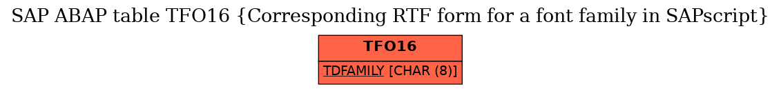 E-R Diagram for table TFO16 (Corresponding RTF form for a font family in SAPscript)