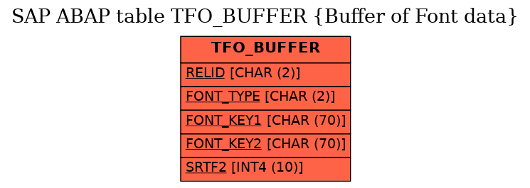 E-R Diagram for table TFO_BUFFER (Buffer of Font data)