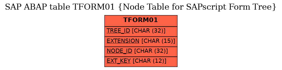 E-R Diagram for table TFORM01 (Node Table for SAPscript Form Tree)