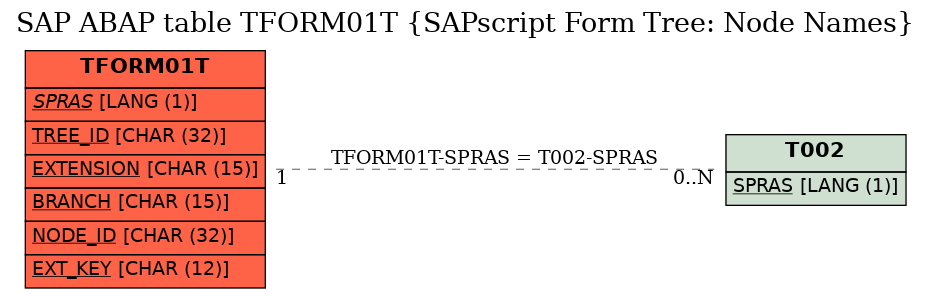 E-R Diagram for table TFORM01T (SAPscript Form Tree: Node Names)