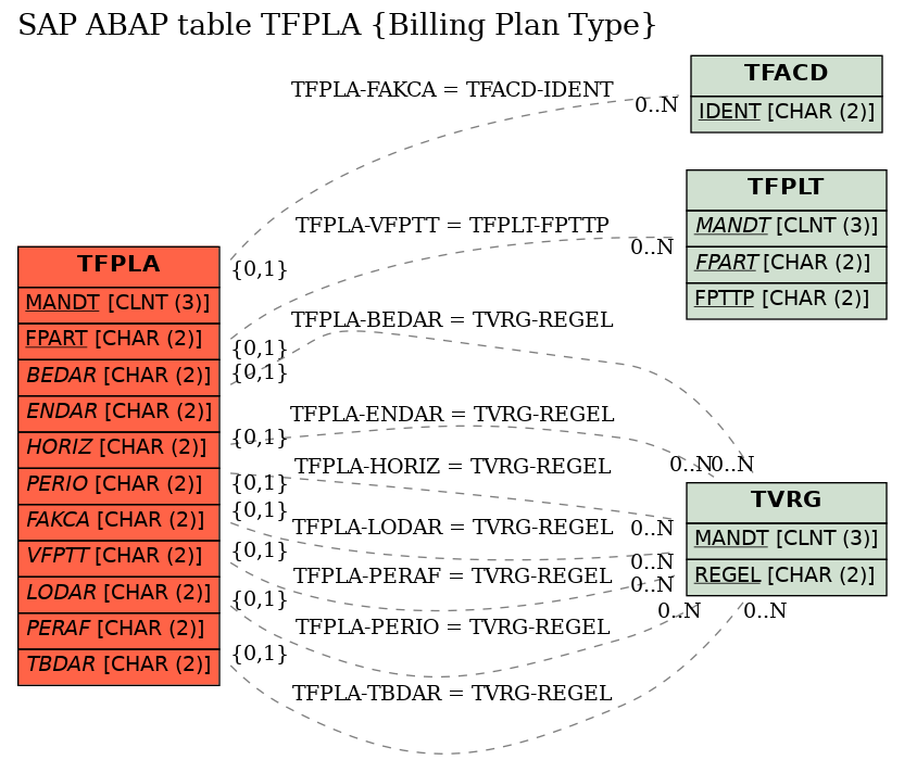 E-R Diagram for table TFPLA (Billing Plan Type)