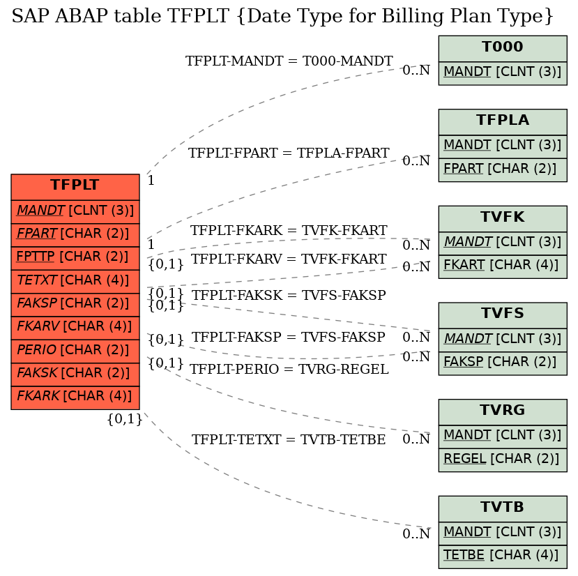 E-R Diagram for table TFPLT (Date Type for Billing Plan Type)