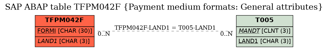 E-R Diagram for table TFPM042F (Payment medium formats: General attributes)