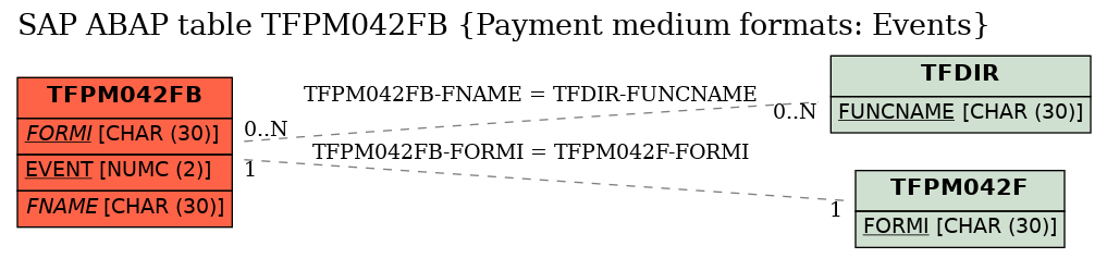 E-R Diagram for table TFPM042FB (Payment medium formats: Events)