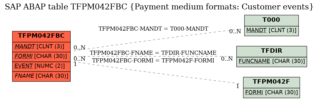 E-R Diagram for table TFPM042FBC (Payment medium formats: Customer events)