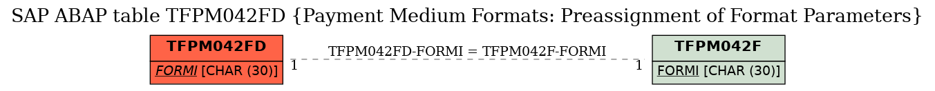 E-R Diagram for table TFPM042FD (Payment Medium Formats: Preassignment of Format Parameters)