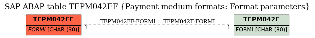 E-R Diagram for table TFPM042FF (Payment medium formats: Format parameters)