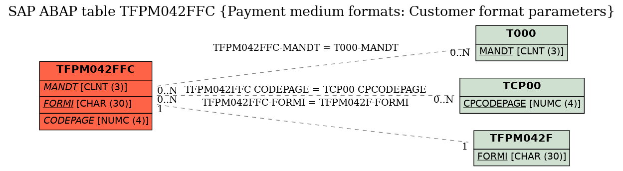 E-R Diagram for table TFPM042FFC (Payment medium formats: Customer format parameters)