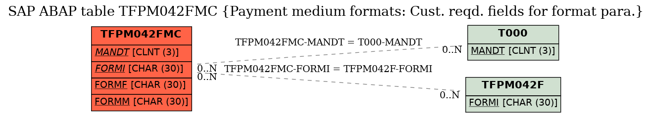 E-R Diagram for table TFPM042FMC (Payment medium formats: Cust. reqd. fields for format para.)