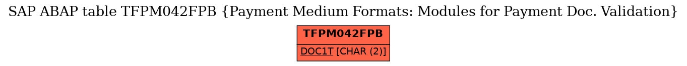 E-R Diagram for table TFPM042FPB (Payment Medium Formats: Modules for Payment Doc. Validation)