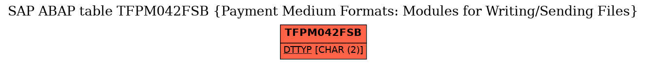 E-R Diagram for table TFPM042FSB (Payment Medium Formats: Modules for Writing/Sending Files)