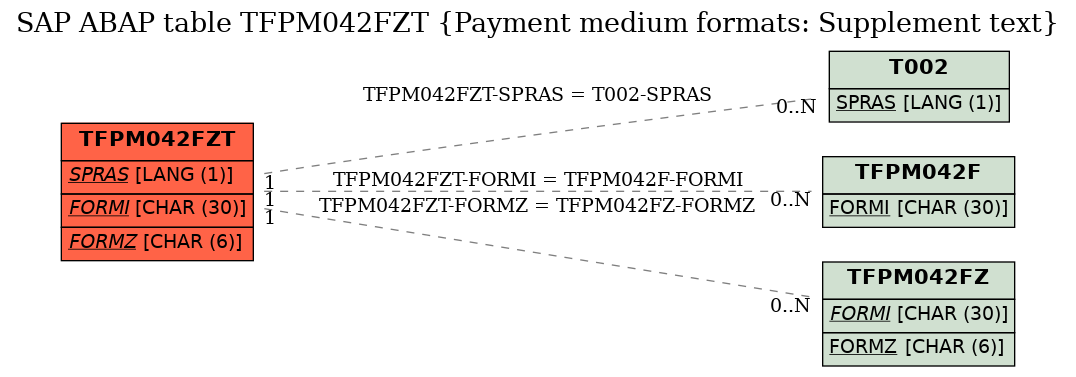 E-R Diagram for table TFPM042FZT (Payment medium formats: Supplement text)