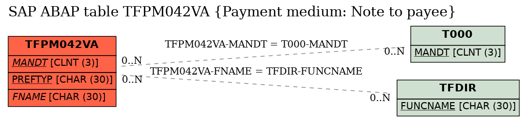 E-R Diagram for table TFPM042VA (Payment medium: Note to payee)