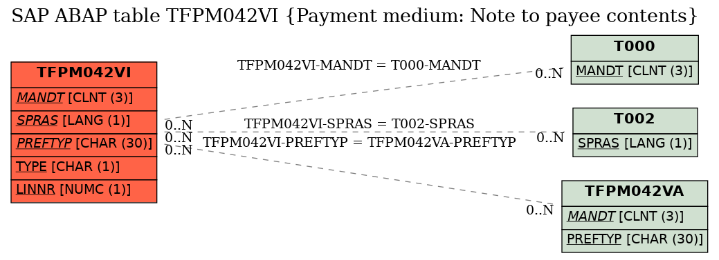 E-R Diagram for table TFPM042VI (Payment medium: Note to payee contents)