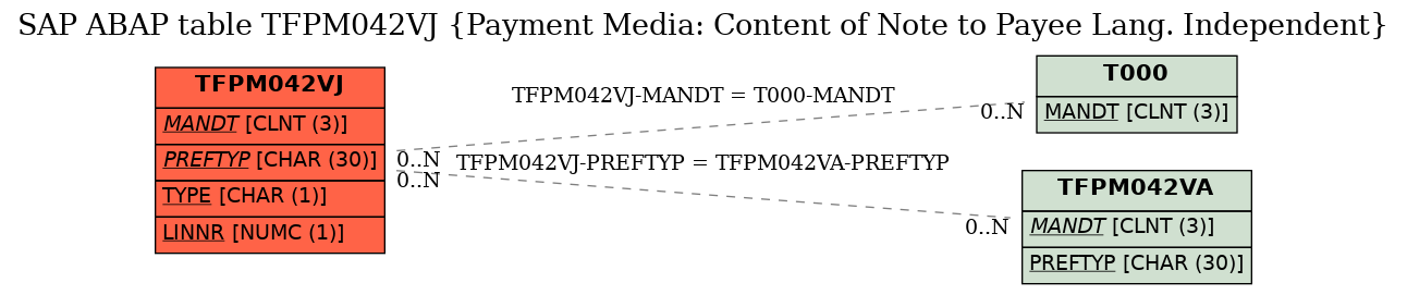 E-R Diagram for table TFPM042VJ (Payment Media: Content of Note to Payee Lang. Independent)