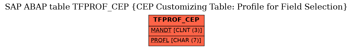 E-R Diagram for table TFPROF_CEP (CEP Customizing Table: Profile for Field Selection)