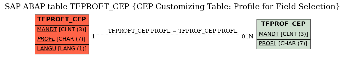 E-R Diagram for table TFPROFT_CEP (CEP Customizing Table: Profile for Field Selection)