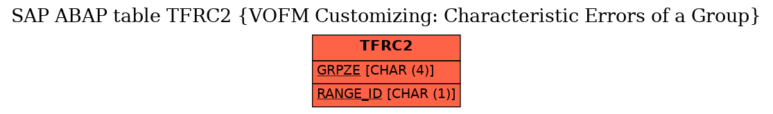 E-R Diagram for table TFRC2 (VOFM Customizing: Characteristic Errors of a Group)