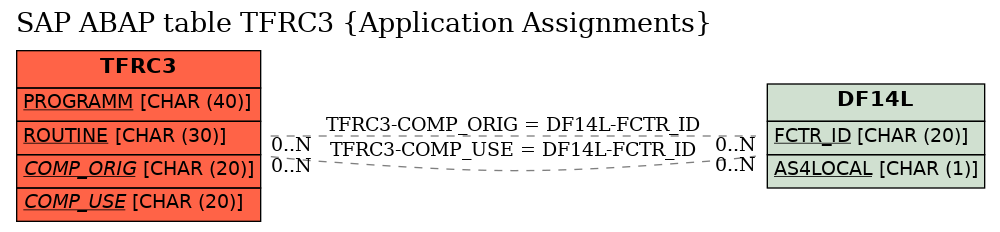 E-R Diagram for table TFRC3 (Application Assignments)