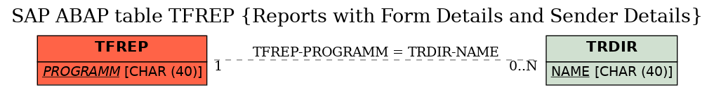 E-R Diagram for table TFREP (Reports with Form Details and Sender Details)