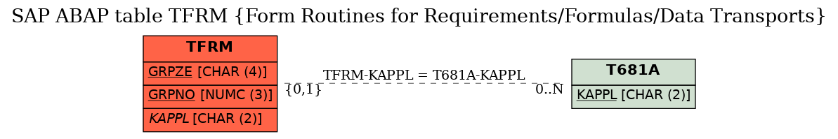 E-R Diagram for table TFRM (Form Routines for Requirements/Formulas/Data Transports)