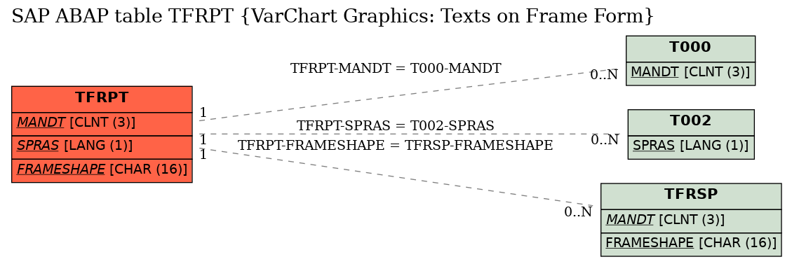 E-R Diagram for table TFRPT (VarChart Graphics: Texts on Frame Form)