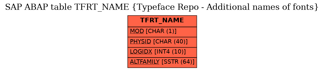 E-R Diagram for table TFRT_NAME (Typeface Repo - Additional names of fonts)