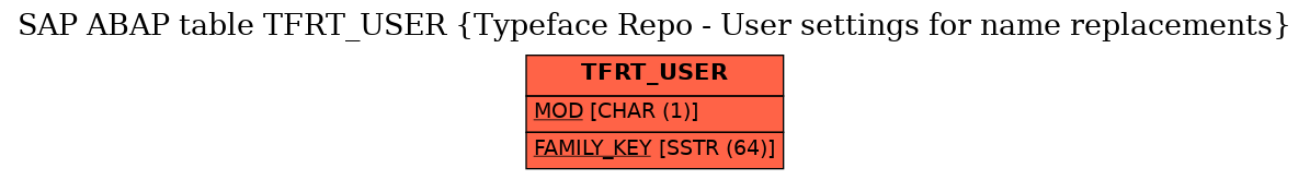 E-R Diagram for table TFRT_USER (Typeface Repo - User settings for name replacements)