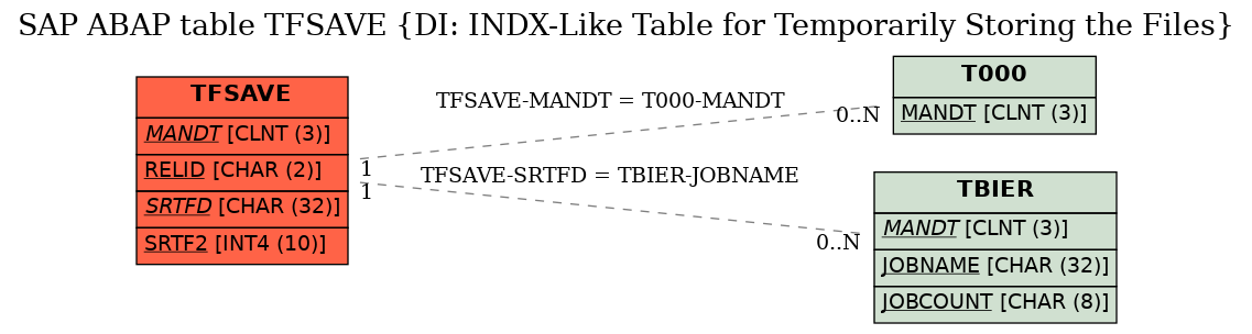 E-R Diagram for table TFSAVE (DI: INDX-Like Table for Temporarily Storing the Files)