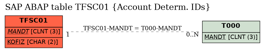 E-R Diagram for table TFSC01 (Account Determ. IDs)