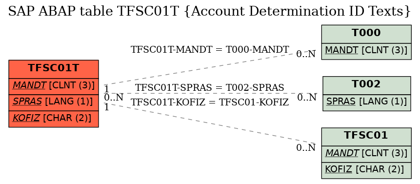 E-R Diagram for table TFSC01T (Account Determination ID Texts)