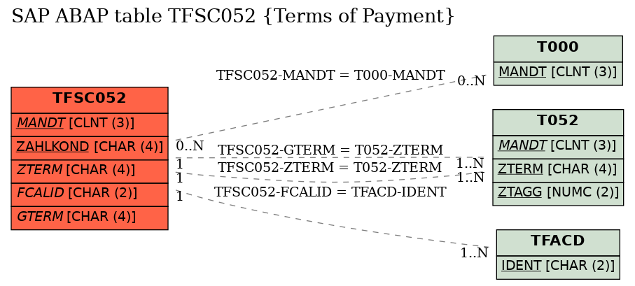 E-R Diagram for table TFSC052 (Terms of Payment)