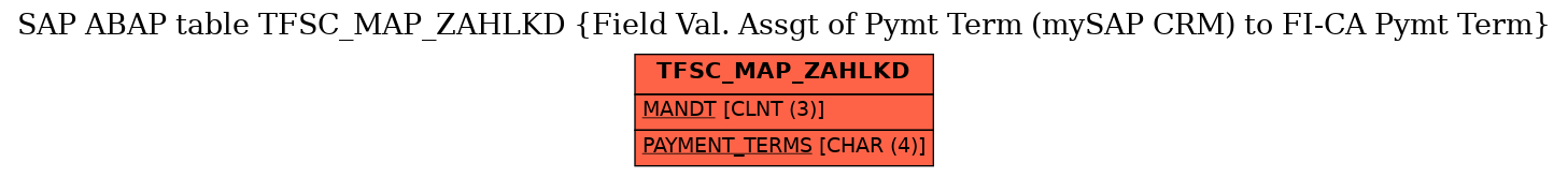 E-R Diagram for table TFSC_MAP_ZAHLKD (Field Val. Assgt of Pymt Term (mySAP CRM) to FI-CA Pymt Term)