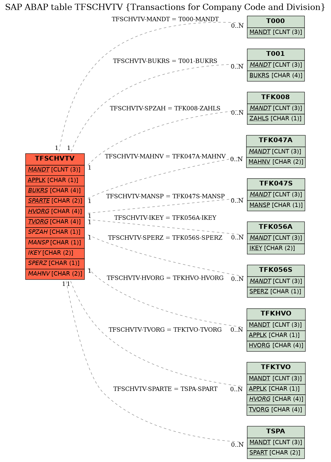 E-R Diagram for table TFSCHVTV (Transactions for Company Code and Division)