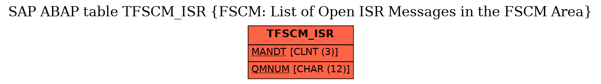 E-R Diagram for table TFSCM_ISR (FSCM: List of Open ISR Messages in the FSCM Area)