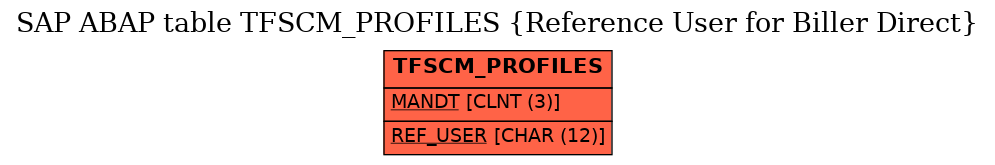 E-R Diagram for table TFSCM_PROFILES (Reference User for Biller Direct)