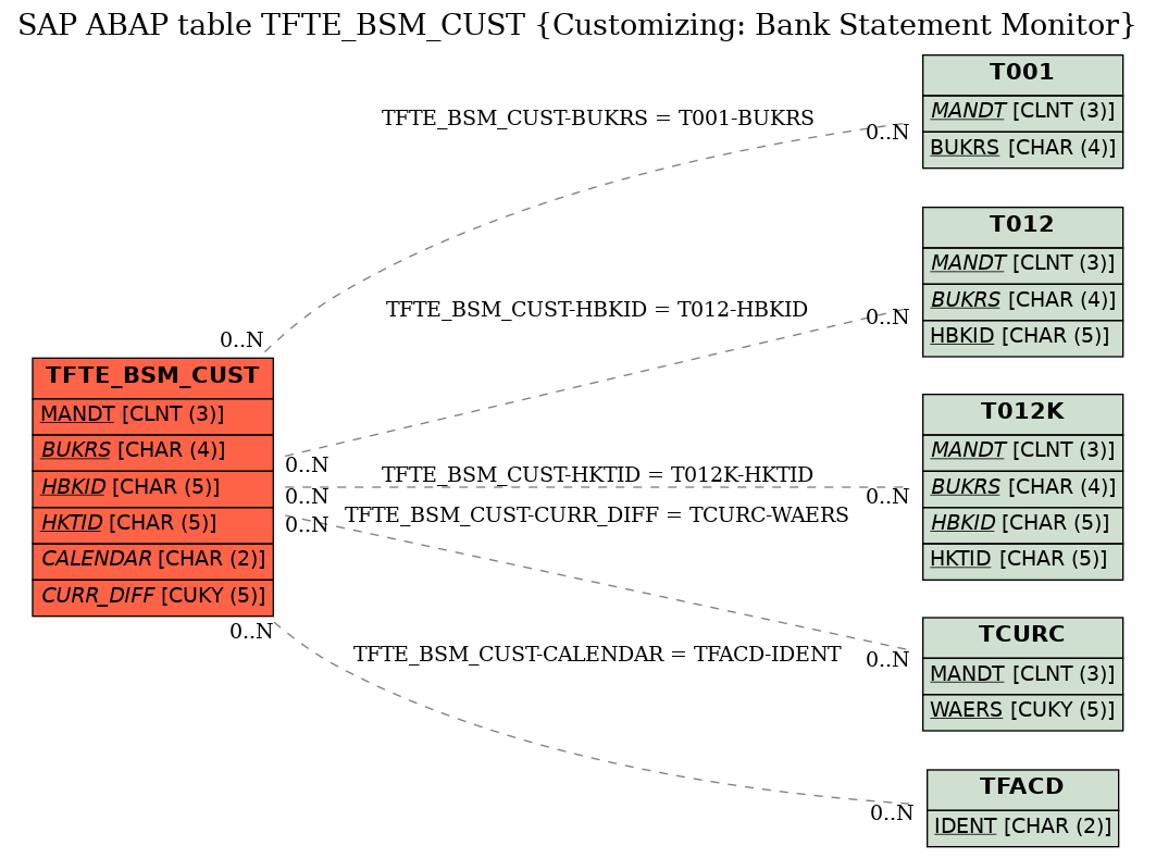 E-R Diagram for table TFTE_BSM_CUST (Customizing: Bank Statement Monitor)