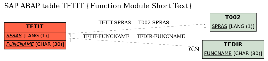 E-R Diagram for table TFTIT (Function Module Short Text)